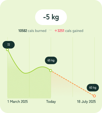 A weight-progress chart trending down over time